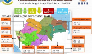 Update Corona di Jambi Hari Ini 9 April: ODP & PDP Terus Menurun