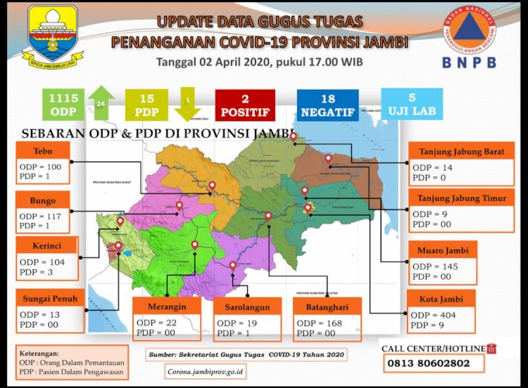 Update Corona di Jambi Hari Ini: ODP Kota Jambi & Muarojambi Kian Bertambah