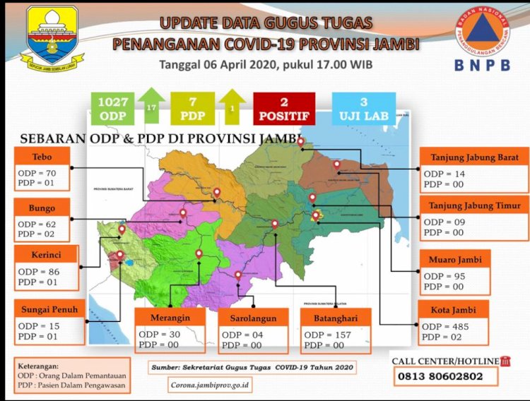 Update Corona di Jambi Hari Ini 06 April: Jumlah ODP dan PDP Bertambah