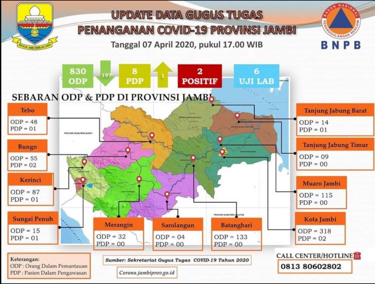Update Corona di Jambi Hari Ini 07 April: ODP Menurun Drastis, PDP Bertambah