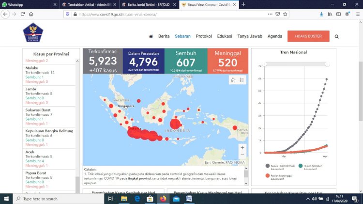 Breaking News!!! Kasus Positif Corona di Jambi Kembali Bertambah, Total 8 Orang