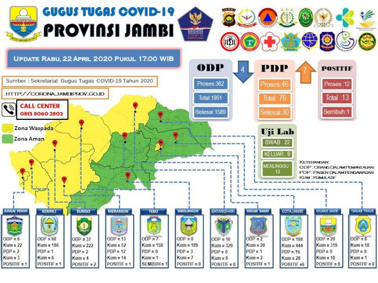 Update Corona di Jambi Hari Ini 22 April: ODP Berkurang, PDP Bertambah 7 Orang
