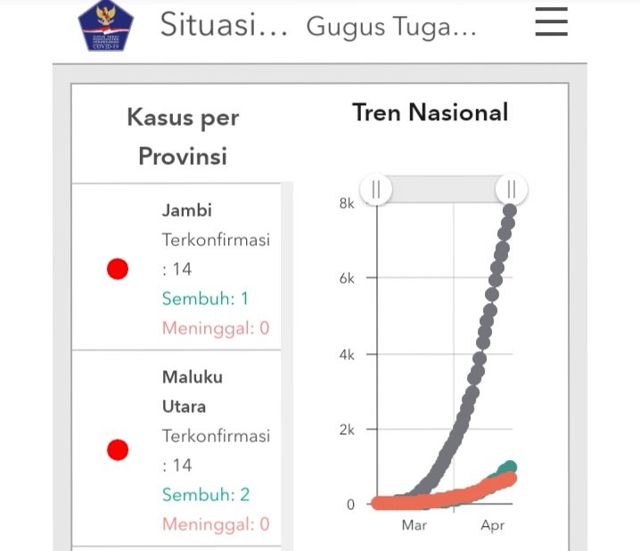 Breaking News!!! Pasien Positif Corona di Jambi Kembali Bertambah, Total 14 Orang