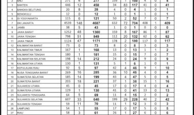 Breaking News!!! Pasien Positif Corona di Jambi Bertambah 5, Total 43 Orang