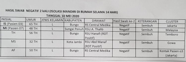Ini Identitas 2 Pasien yang Dinyatakan Sembuh dari Corona di Jambi