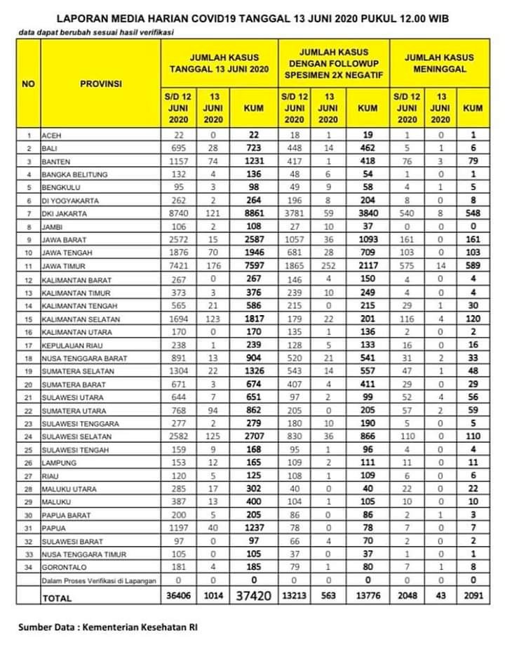 Breaking News!!! Pasien Positif Corona di Jambi Bertambah 2 Orang, Pasien Sembuh Bertambah 10