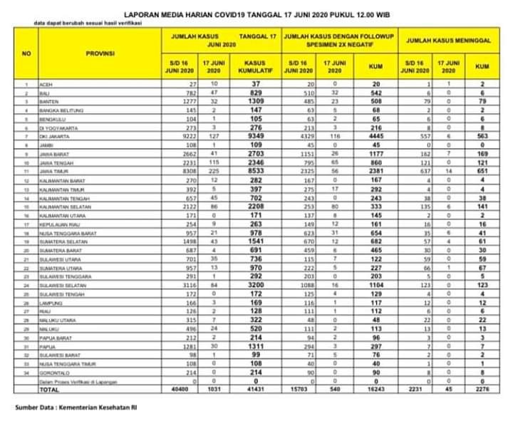 Breaking News!!! update Pasien Positif Corona 17 Juni, Jambi Tambah 1