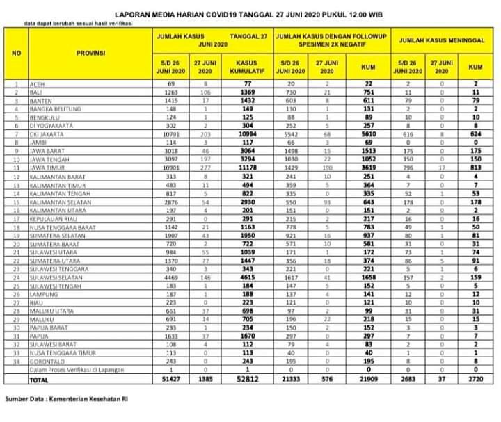 Update Corona Jambi 27 Juni: Pasien Positif dan Pasien Sembuh Bertambah 3 Orang