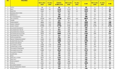 Update Corona Jambi 10 Juli, Pasien Sembuh Bertambah 3 Orang