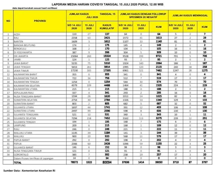 Update Corona Jambi 15 Juli: Pasien Positif Bertambah 1 Orang, Pasien Sembuh Bertambah 2