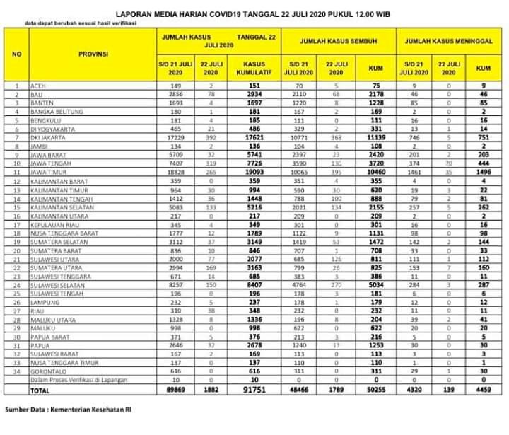 Update Corona Jambi 22 Juli 2020, Pasien Positif Bertambah 2, Pasien Sembuh Bertambah 4 Orang
