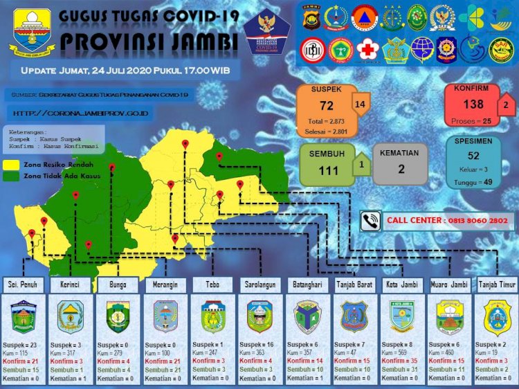 Ini Identitas Pasien Positif dan Pasien yang Sembuh dari Corona di Jambi Hari Ini