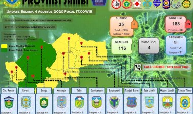 Ternyata Penambahan Pasien Positif Hari Ini di Jambi Mayoritas Kontak dengan Pegawai RSUD Raden Mattaher dan Disbudpar Provinsi Jambi