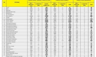 Jambi Masih Belum Aman, Pasien Positif Corona Hari Ini Kembali Bertambah