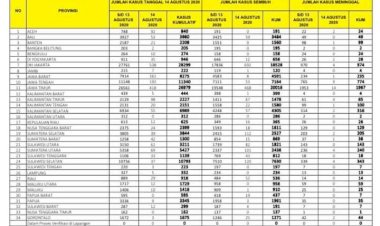 Update Corona Jambi 14 Agustus, Pasien Positif Kembali Bertambah 7 Orang