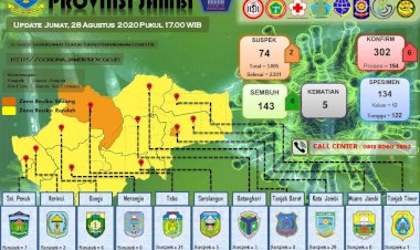 Bertambah 6 Orang, Pasien Positif Corona di Jambi Tembus 300 Orang