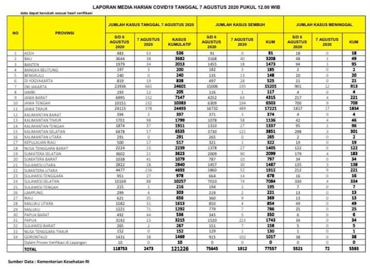 Melonjak Tajam, Pasien Positif Corona di Jambi 7 Agustus Tembus Angka 205 Orang