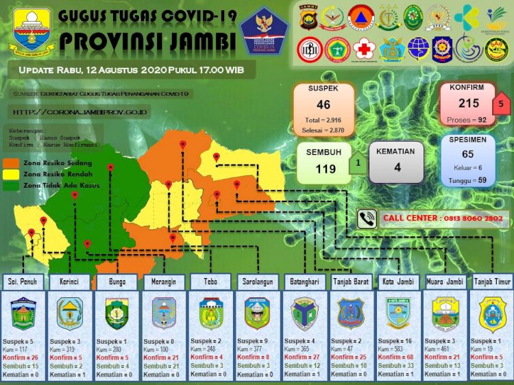 Pasien Positif Corona di Jambi Hari Ini, Johansyah: Semua dari Kota Jambi