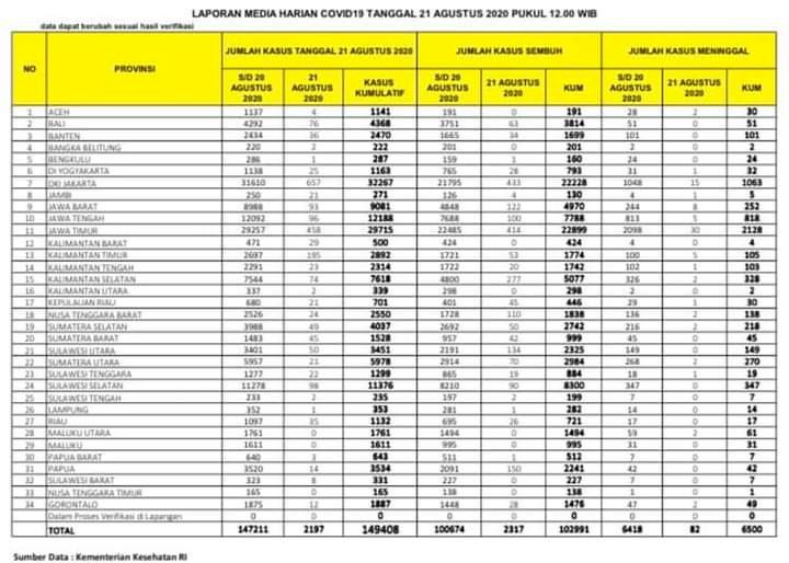 Melonjak Tajam, Pasien Positif Bertambah 21 Orang, Pasien Meninggal Bertambah 1 di Jambi