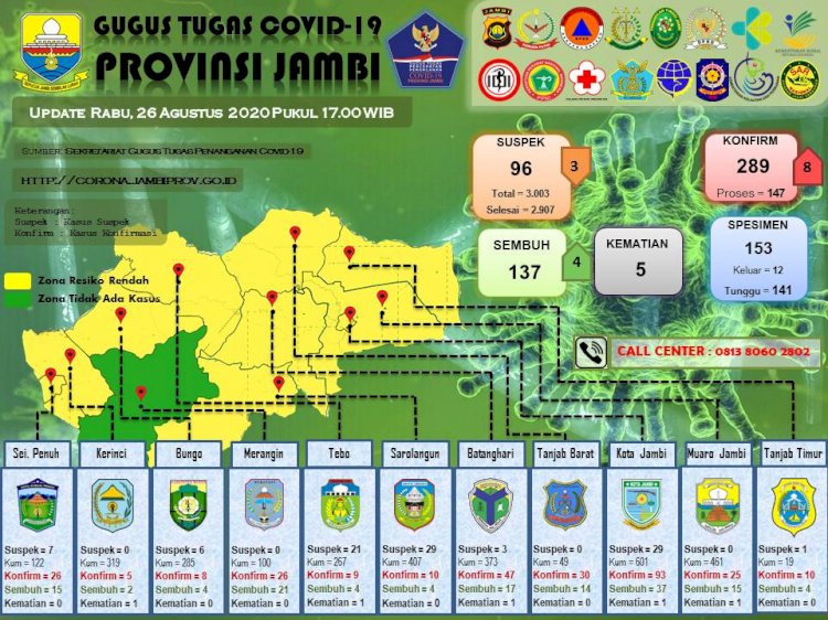 Update Corona Jambi 26 Agustus, Pasien Positif Bertambah 8 Orang, Sembuh 4 Orang