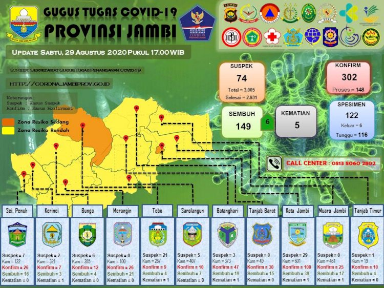 6 Orang Sembuh dari Corona di Jambi, Johansyah: Ada Juga Keluarga Kalapas Jambi