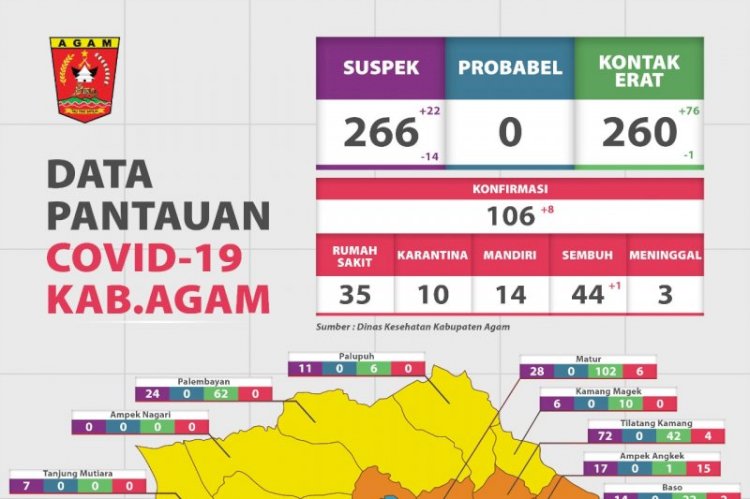 Delapan Warga Agam Sumbar Positif COVID-19
