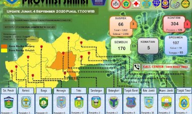 Update Corona Jambi 4 September, Pasien Positif Bertambah 1, Pasien Sembuh Bertambah 13 Orang