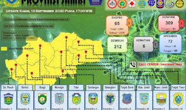 Update Corona Jambi 10 September, Pasien Positif dan Meninggal Bertambah 1, Pasien Sembuh Bertambah 25 Orang