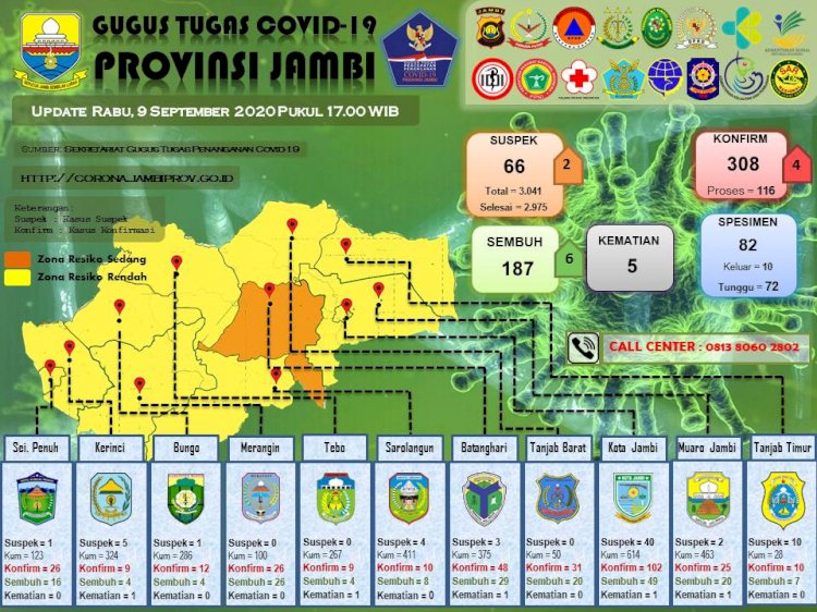 Update Corona Jambi 9 September, Merangin Bebas Corona, 5 Pasien Dinyatakan Sembuh