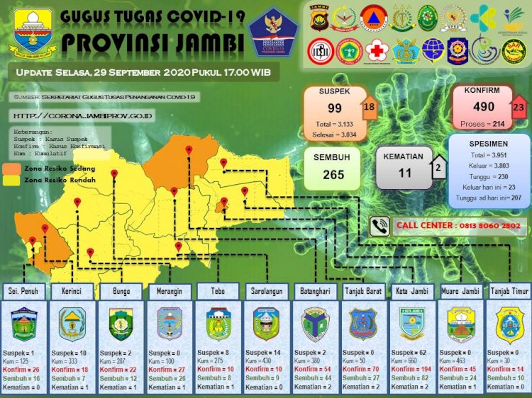 Pecah Rekor, Pasien Positif Corona di Jambi Bertambah 23 Orang, Pasien Meninggal Bertambah 2