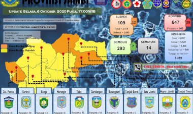 Mohon Doanya, Pasien Positif Corona di Jambi Bertambah 29 Orang, 23 dari Muarojambi