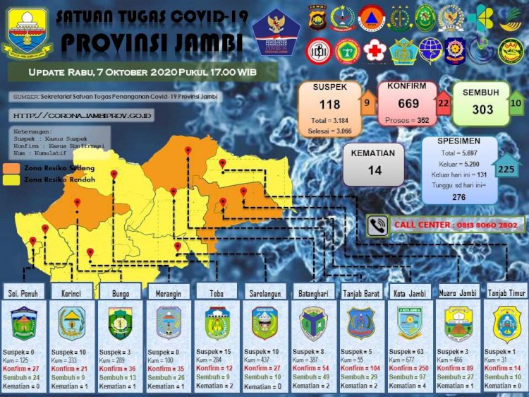 Mengkhawatirkan, Pasien Positif Corona di Jambi Terus Naik, Hari Ini 1 ASN Setda Pemprov Terkonfirmasi Positif