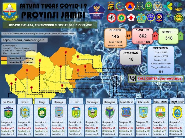 Pasien Positif Corona Bertambah 37 Orang Hari Ini di Jambi, Johansyah:  Ada Dokter dan ASN
