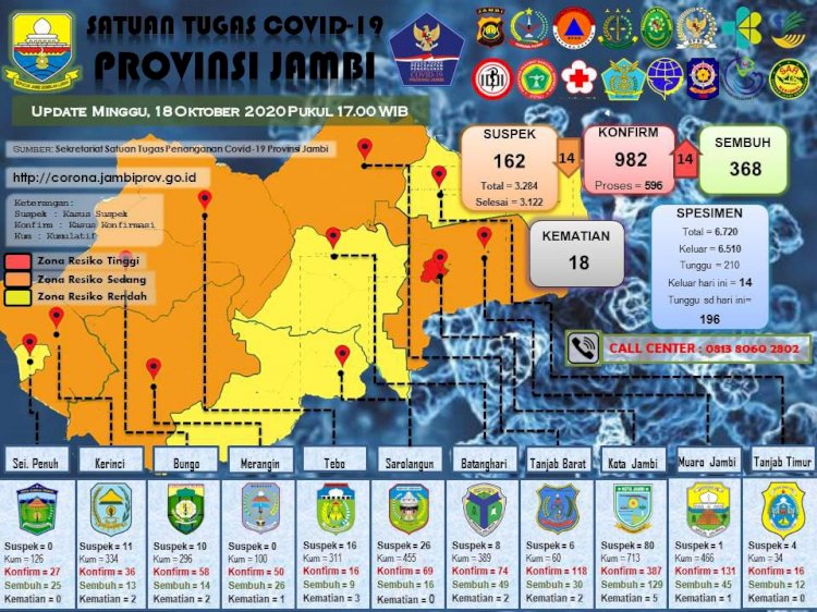 Pasien Positif Corona Jambi Bertambah 14 Orang, Ada Bayi Perempuan Asal Batanghari