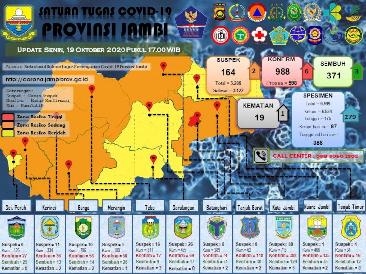 Sedikit Berkurang, Penambahan Pasien Positif Corona Hari Ini di Jambi Hanya 6 Orang, 1 Orang Meninggal Dunia