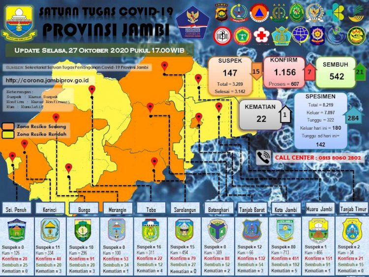 Hingga 27 Oktober, 22 Pasien Corona di Jambi Meninggal Dunia