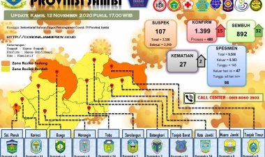 Update Covid-19 Jambi! Pasien Meninggal 2 Orang, Sembuh 32 Orang