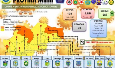 Alhamdulillah di Jambi Hari Ini Nihil Pasien Positif, 14 Orang Dinyatakan Sembuh dari Corona