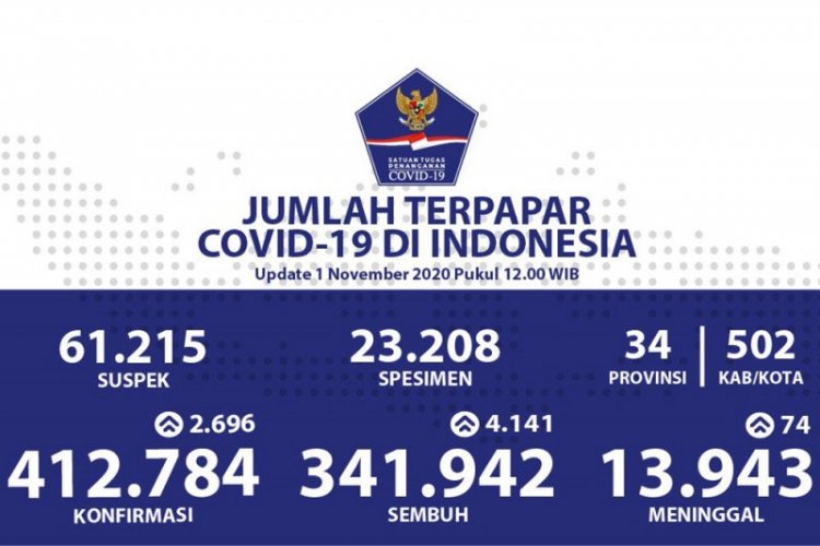 Kasus Positif COVID-19 Bertambah 2.696 Orang