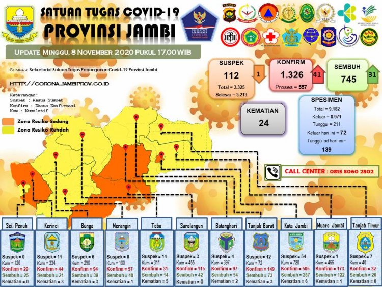 Jumlah Positif Covid-19 Jambi Naik 41 Orang, Terbanyak Klaster Ponpes