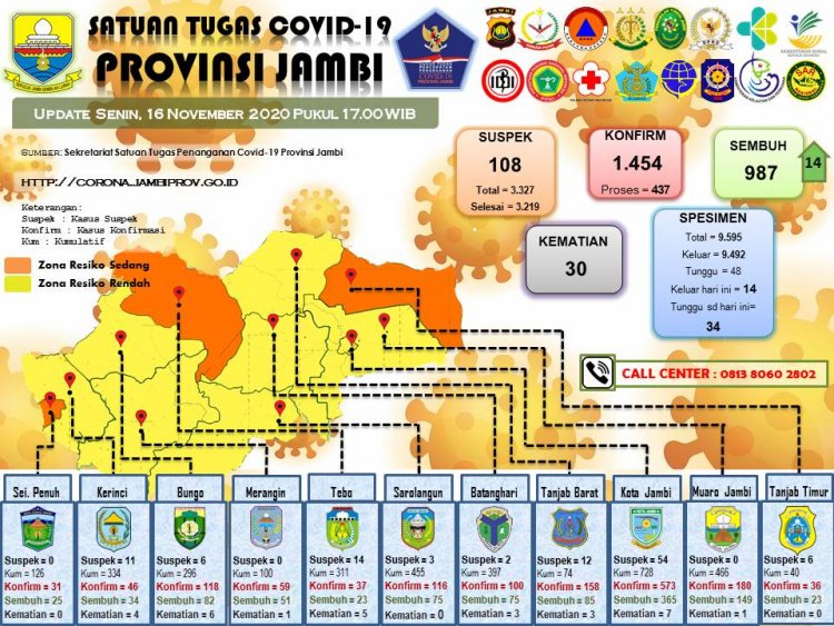 Alhamdulillah di Jambi Hari Ini Nihil Pasien Positif, 14 Orang Dinyatakan Sembuh dari Corona