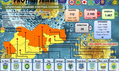 Nyaris Tembus 100, Penambahan Pasien Positif Corona Hari Ini di Jambi Kembali Pecah Rekor