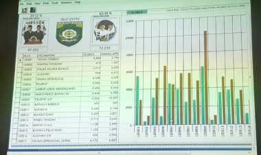 Realcount Suara Hamas-Apri Ungguli SZ-Erick Hingga Malam Ini
