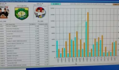 Rekapitulasi C1 di 780 TPS Suara Hamas-Apri Tak Tergoyahkan!