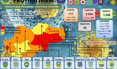 32 Orang Jambi Positif Covid-19, Jubir: Terapkan Perilaku 3M