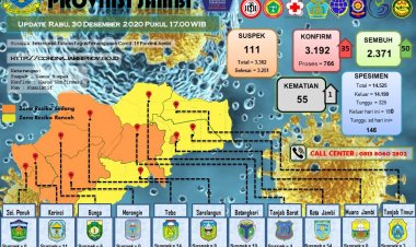Pasien Sembuh Bertambah 50 Orang di Jambi Hari Ini