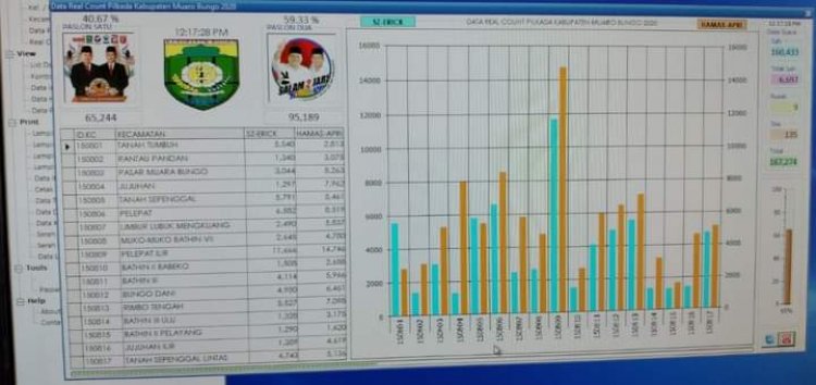 Rekapitulasi C1 di 780 TPS Suara Hamas-Apri Tak Tergoyahkan!