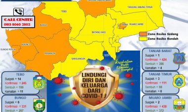 Hingga Hari Ini, Sudah 4.189 Warga Jambi Terjangkit Corona
