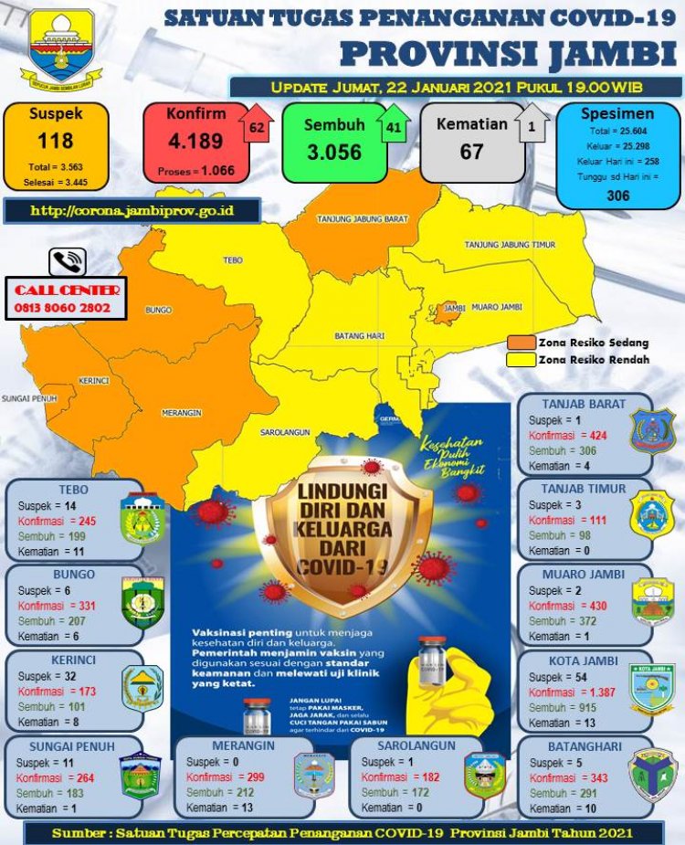 Hingga Hari Ini, Sudah 4.189 Warga Jambi Terjangkit Corona