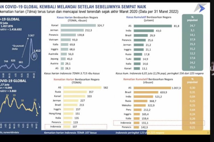 Kepala Kebijakan Fiskal Sebut Banyak Negara Bertransisi Endemi COVID-19, Begini Indonesia....